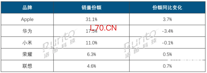 数据来源：洛图科技（RUNTO）传统主流电商数据，单位：%