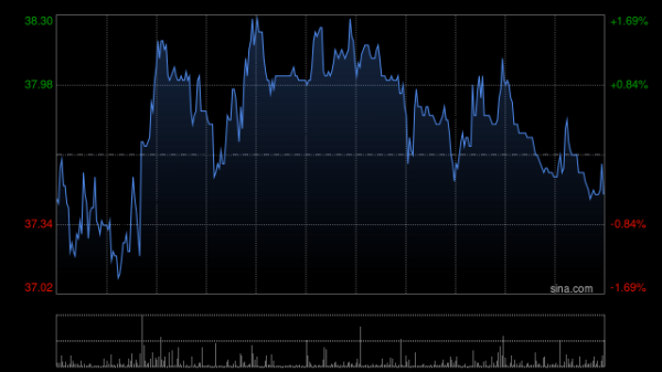西锐早盘一度涨超6% 公司获调入港股通标的名单