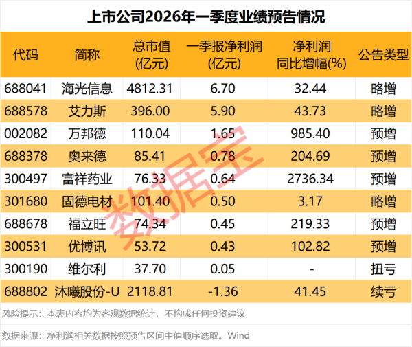TCL科技：2025年净利润同比增长188.8%