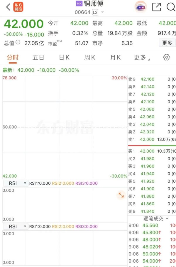 铜师傅IPO：开盘暴跌30%，接盘的散户亏麻了！小米系还是爆赚！