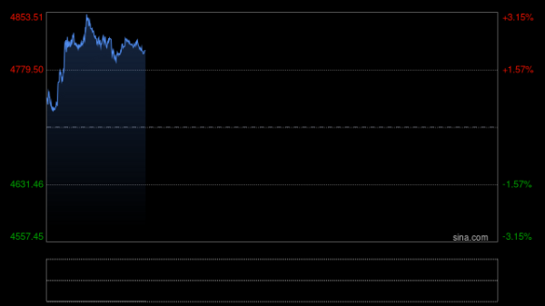 本周美国通胀数据、会议纪要和GDP“三箭齐发” 金价或迎剧烈震荡