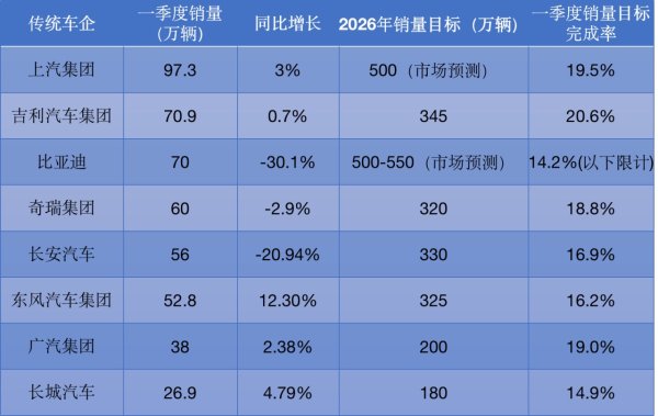 车市“最差”一季度开局：传统巨头洗牌，新势力座次重构