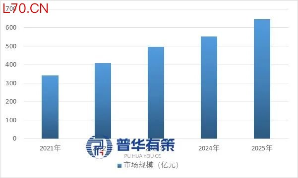 资料来源：普华有策