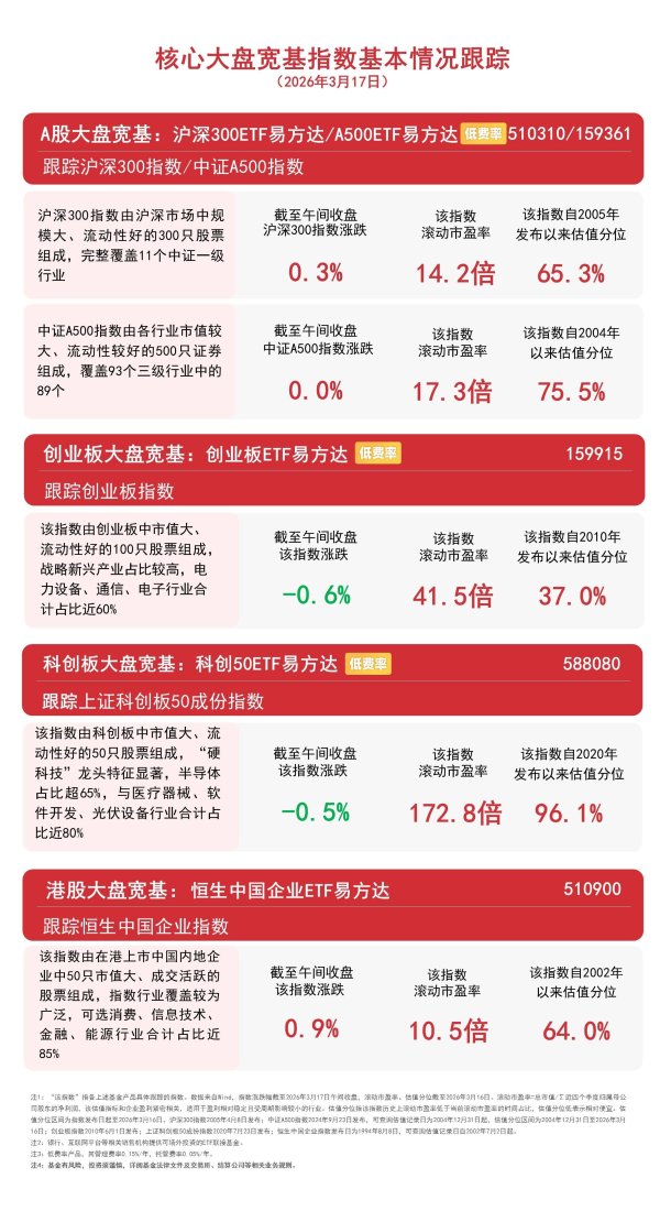 ​  大盘冲高回落，沪深300ETF易方达（510310）、A500ETF易方达（159361）等产品迎来机遇
