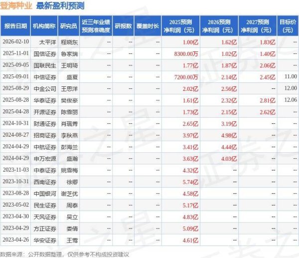 登海种业（002041）2025年年报简析：净利润同比增长61.86%，盈利能力上升