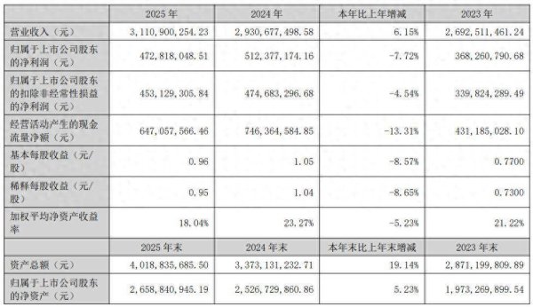 毛利率下滑+管理费用增加，九典制药去年增收不增利；今年首季净利腰斩