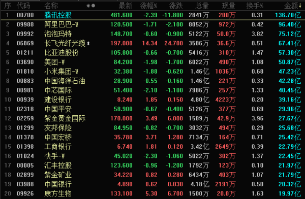 晚报 | 港股三大指数下跌，中东局势引爆铝价；布油即将创下史上最大月度涨幅！伊朗官员称计划对通过霍尔木兹海峡船只实施准入和收费制度；布油下月升破150美元？中东紧张局势升级，法兴上调油价预期