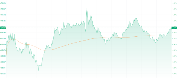 港股收盘 | 三大指数集体收跌 黄金与有色金属股逆势走强