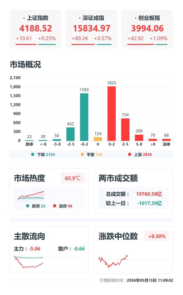 A股三大指数集体翻红，创业板指涨超1%，氟化工、PEEK材料、人形机器人概念涨幅居前
