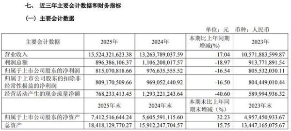 毛利率下滑+期间费用增加，新泉股份2025年净利降逾16%，提示客户集中等风险
