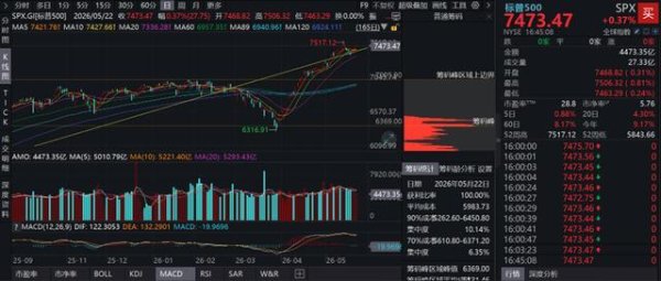 美国国债突破GDP红线！每天还利息1.7亿美元，华尔街却还在狂欢？