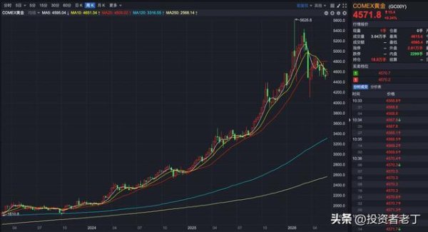 黄金三个月已暴跌近20%，今年金价还能再创新高吗？
