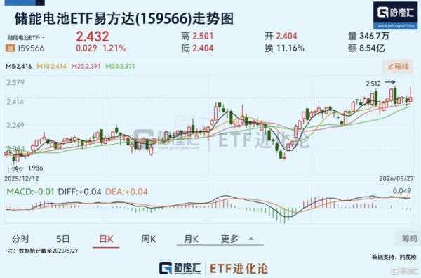 AI+能源安全双主线共振，储能电池ETF易方达（159566）今日逆势上涨，4月7日以来累计上涨20%