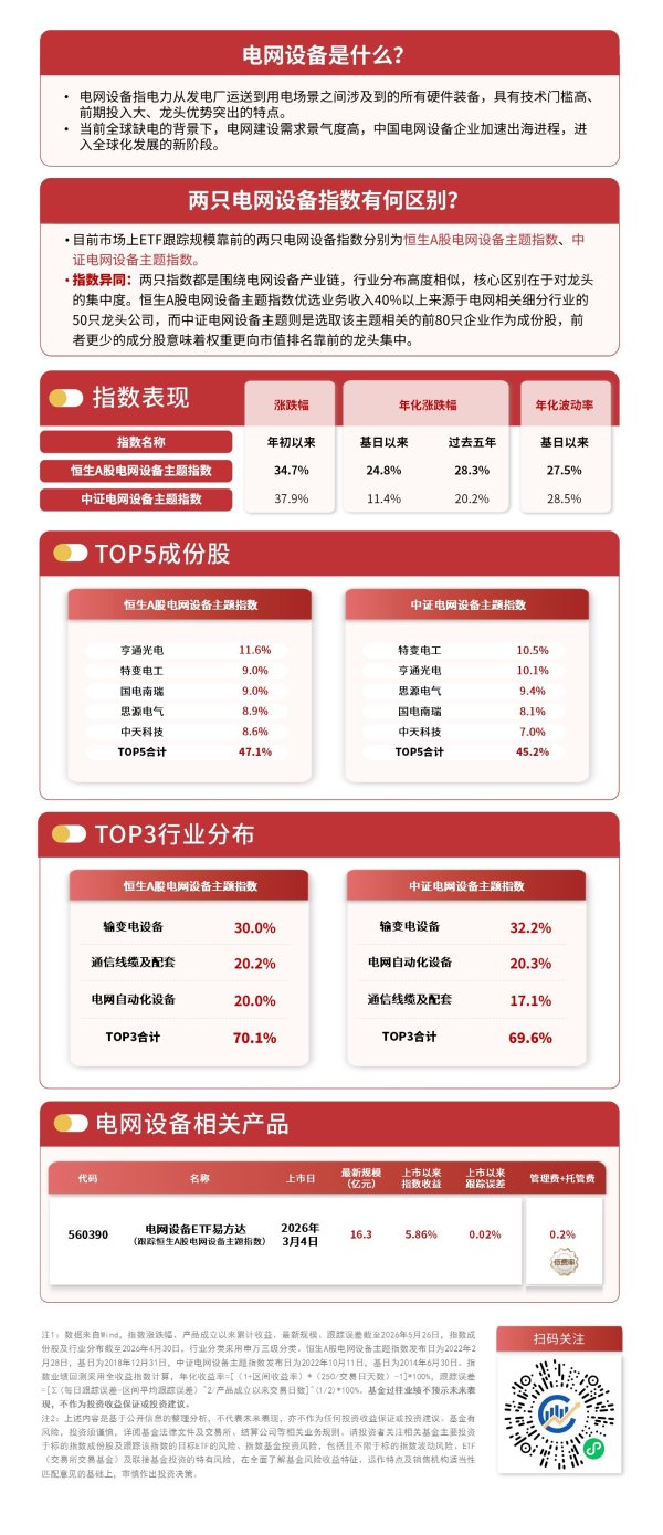 电网设备板块午后调整，电网设备ETF易方达（560390）获资金关注