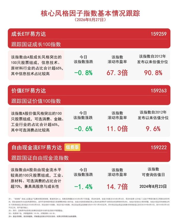 价值风格获资金青睐，价值ETF易方达（159263）即将降费