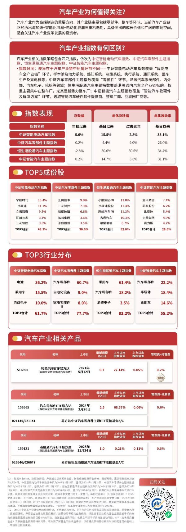 汽车板块震荡调整，持续关注汽车零部件ETF易方达（159565）等产品后续走势