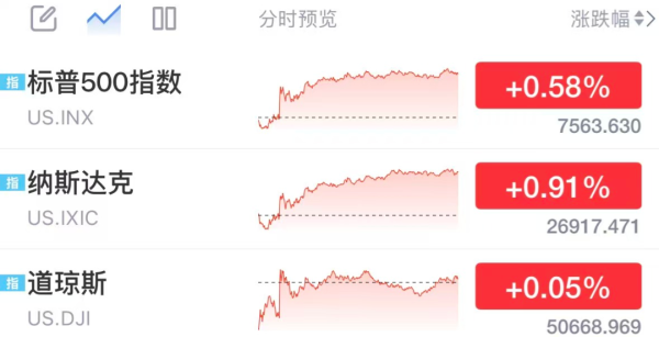 美股三大指数创新高，戴尔盘后飙涨39%，芯片股普涨，ARM涨超10%