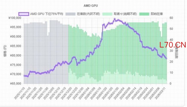 AMD RDNA4显卡价格继续下降 RX9070XT价更低