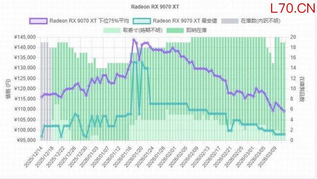 AMD RDNA4显卡价格继续下降 RX9070XT价更低
