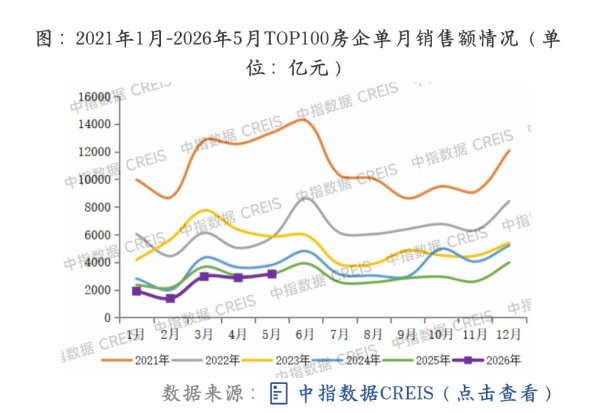楼市“红五月”日光盘频现 百强房企销售额好转