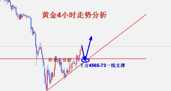 许安丰：4.1黄金日内多头继续反弹新高