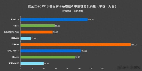 截止W18子系旗舰销量出炉: iQOO 15赢麻了, 荣耀WIN拉完了