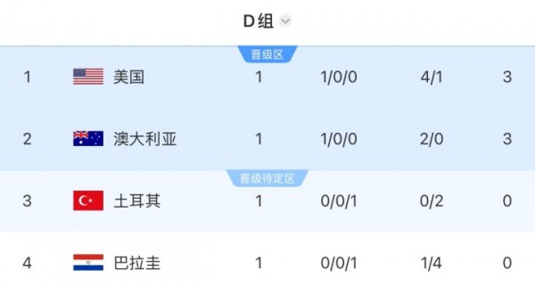 Opta预测D组出线概率: 美国98.67%, 澳大利亚90%, 土耳其53.54%